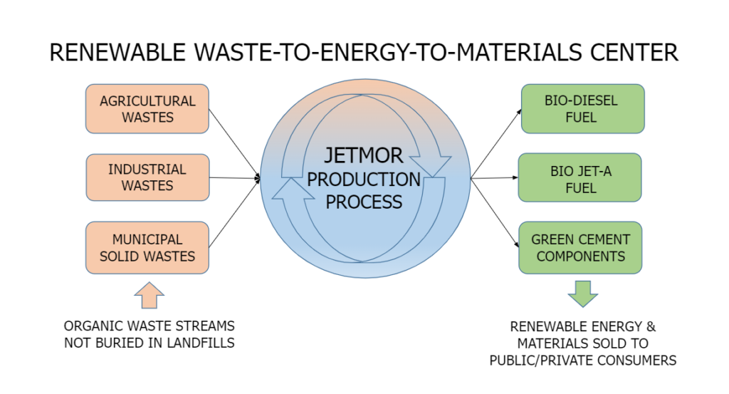 JETMOR Production Process